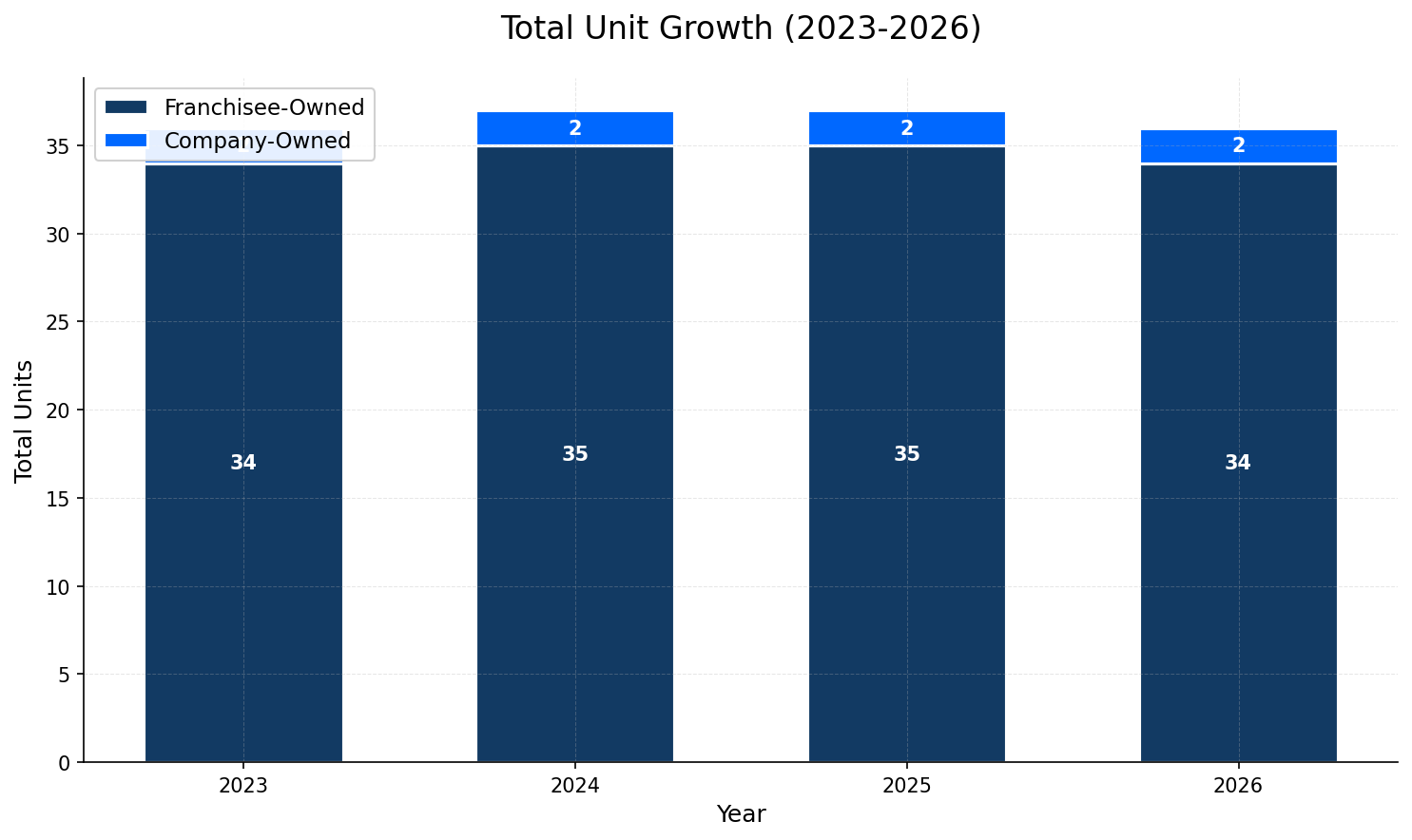 Unit Growth Chart