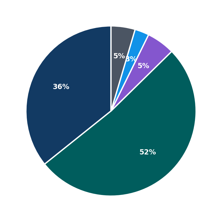 Minimum Investment Breakdown