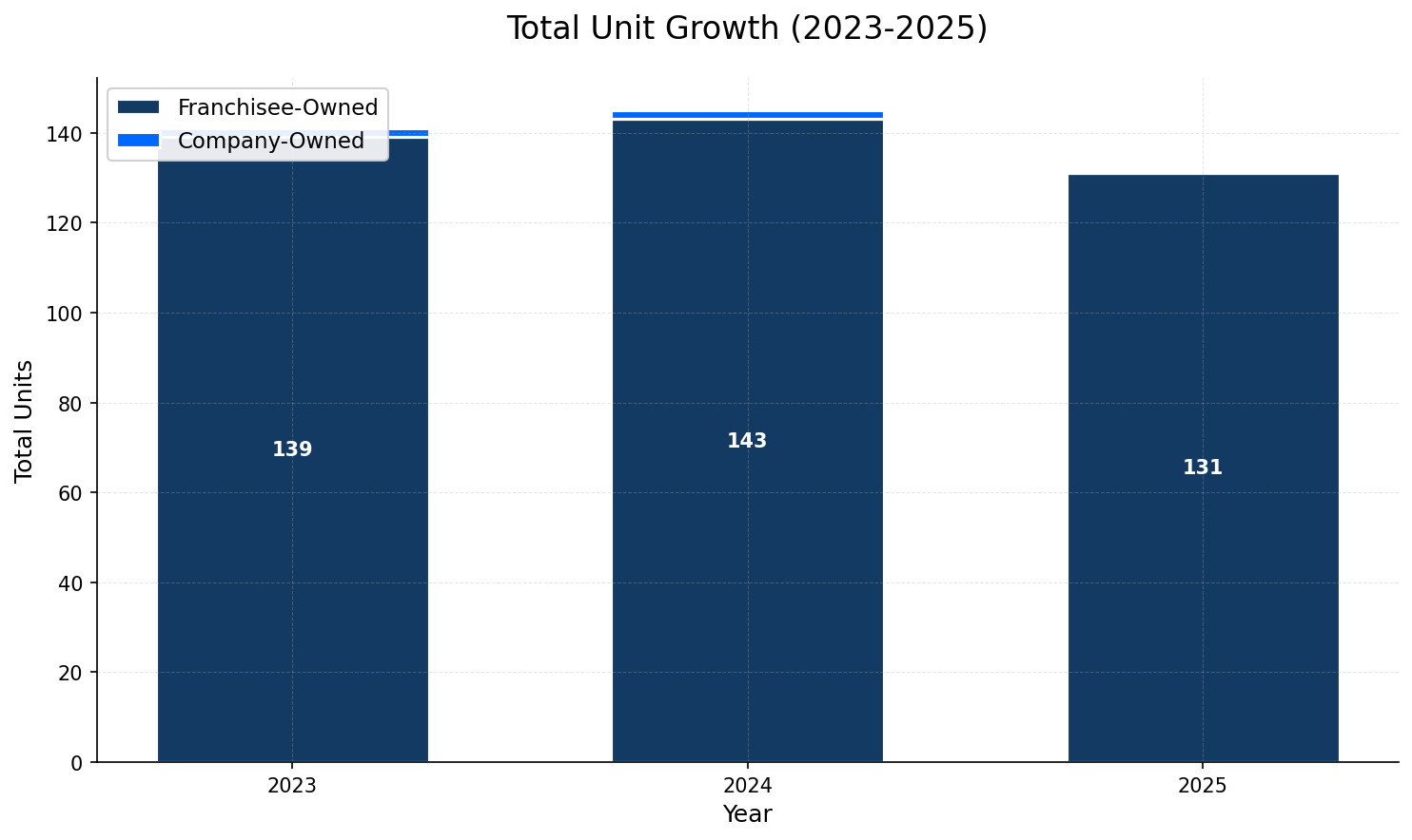 Unit Growth Chart