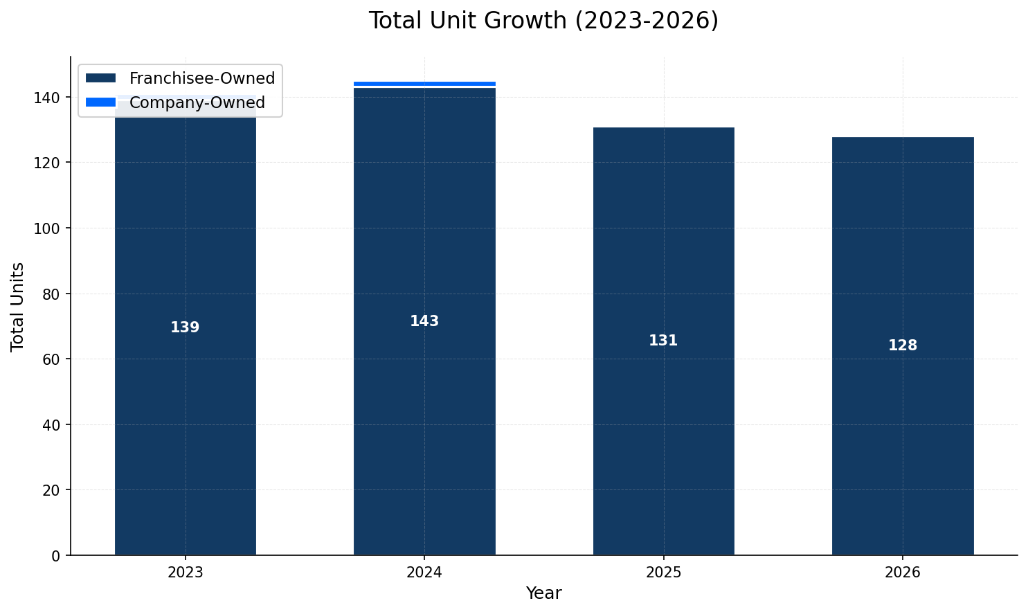 Unit Growth Chart