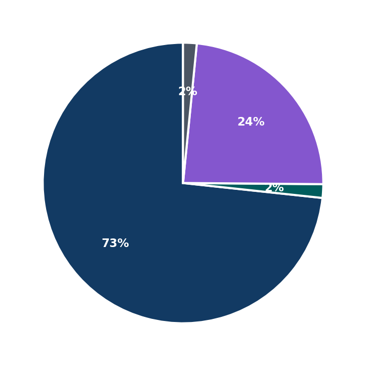 Minimum Investment Breakdown