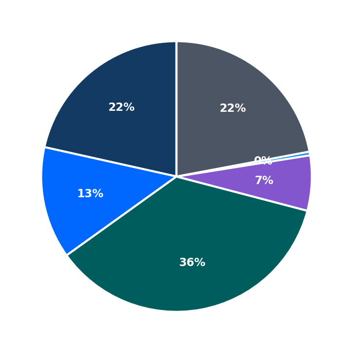 Minimum Investment Breakdown