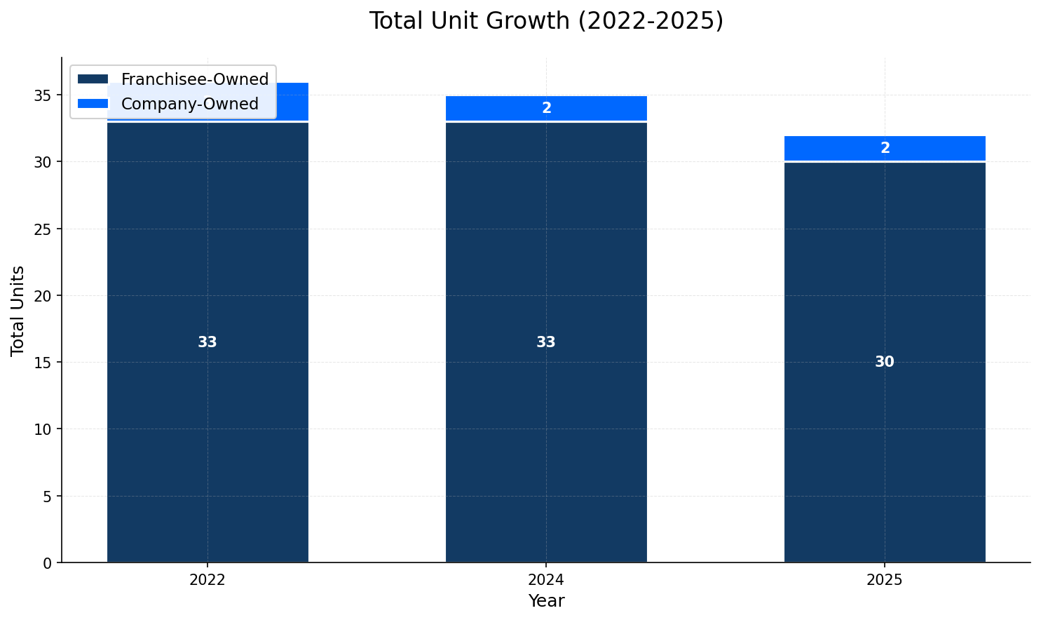Unit Growth Chart