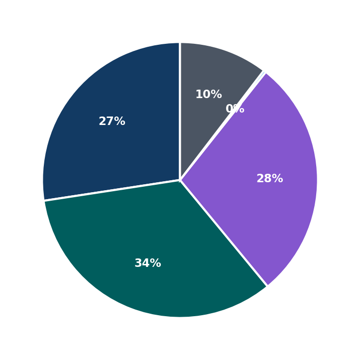 Minimum Investment Breakdown