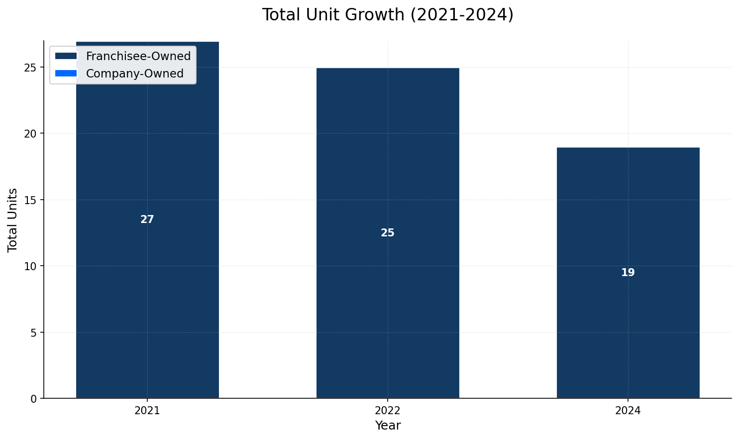 Unit Growth Chart