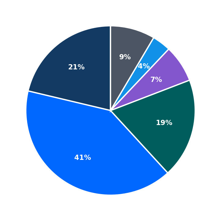 Minimum Investment Breakdown