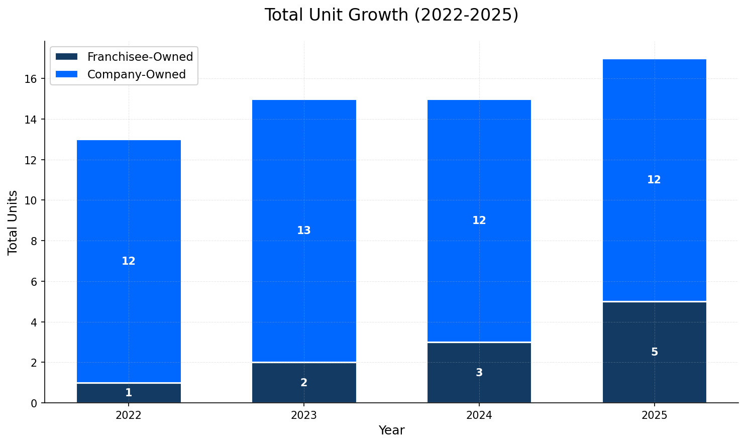 Unit Growth Chart