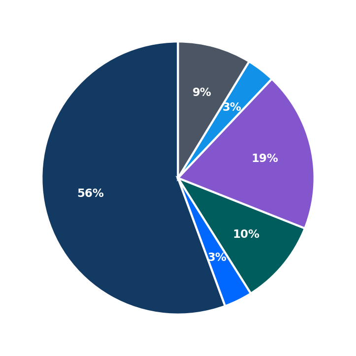 Minimum Investment Breakdown
