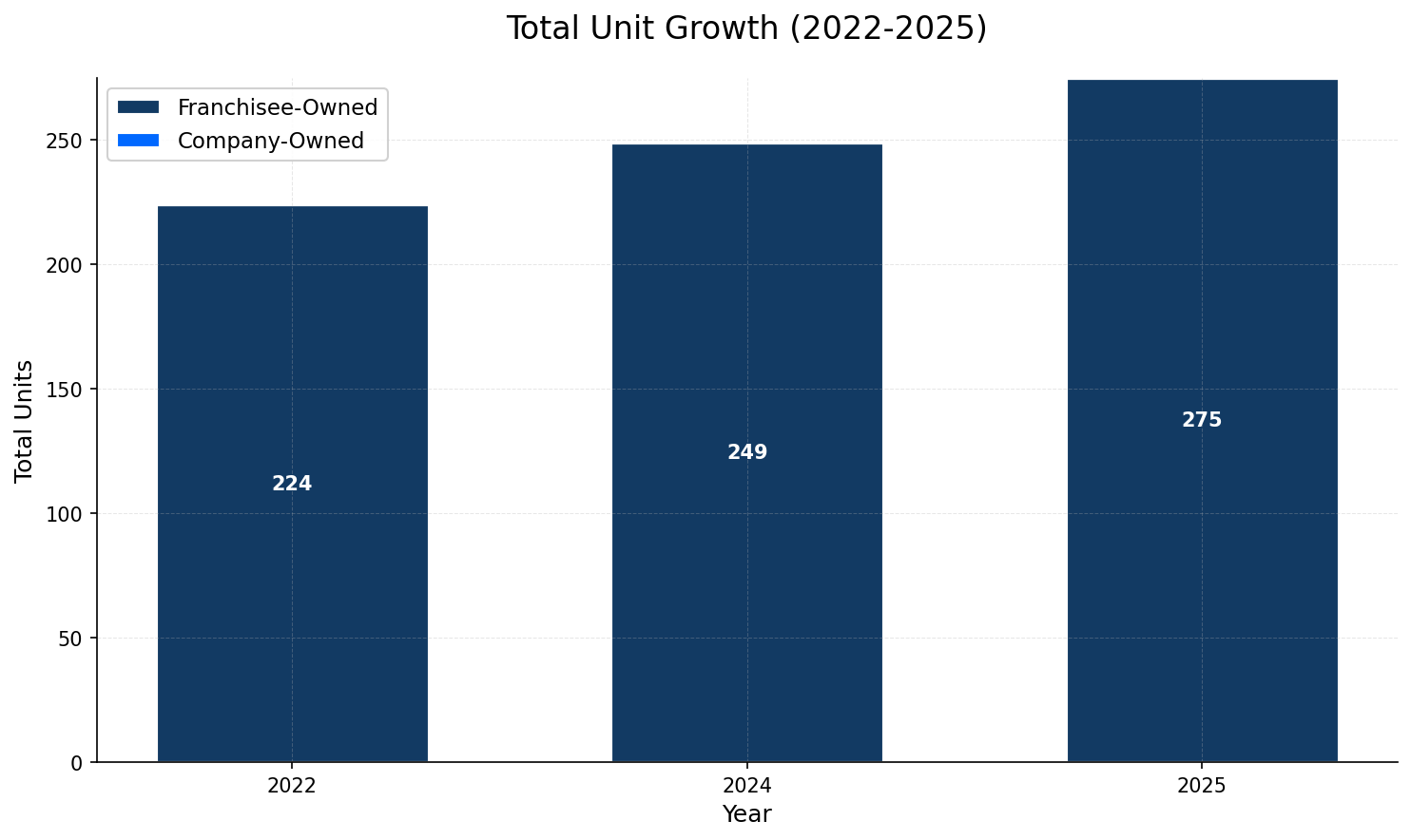 Unit Growth Chart