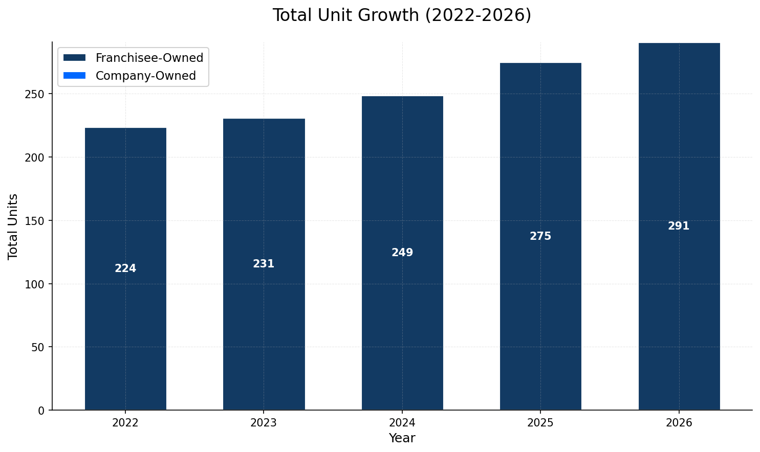 Unit Growth Chart