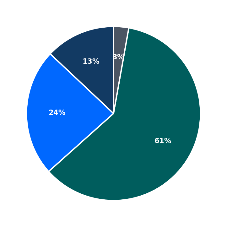 Minimum Investment Breakdown