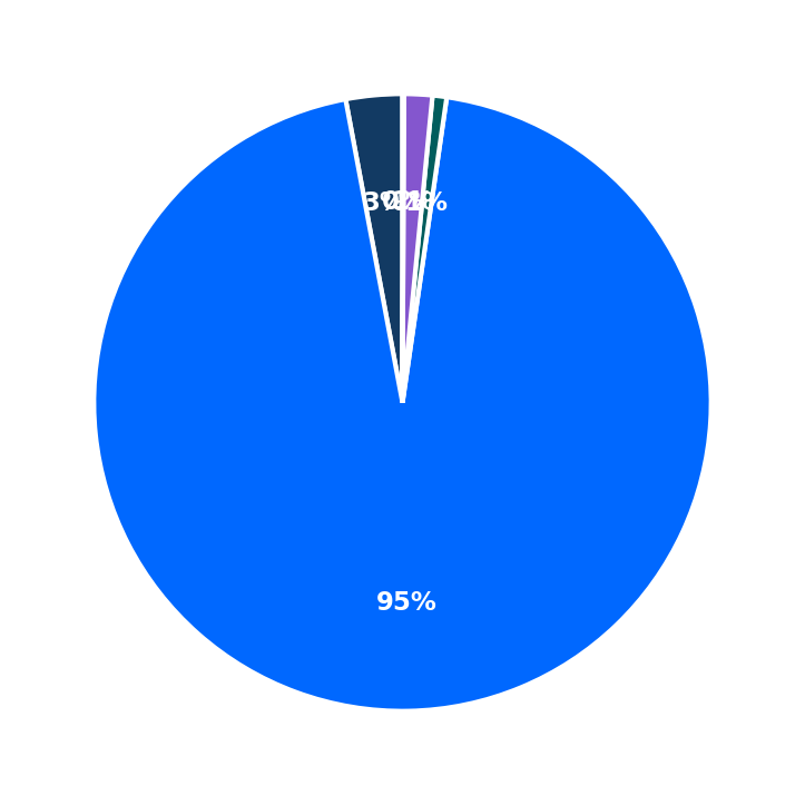 Minimum Investment Breakdown