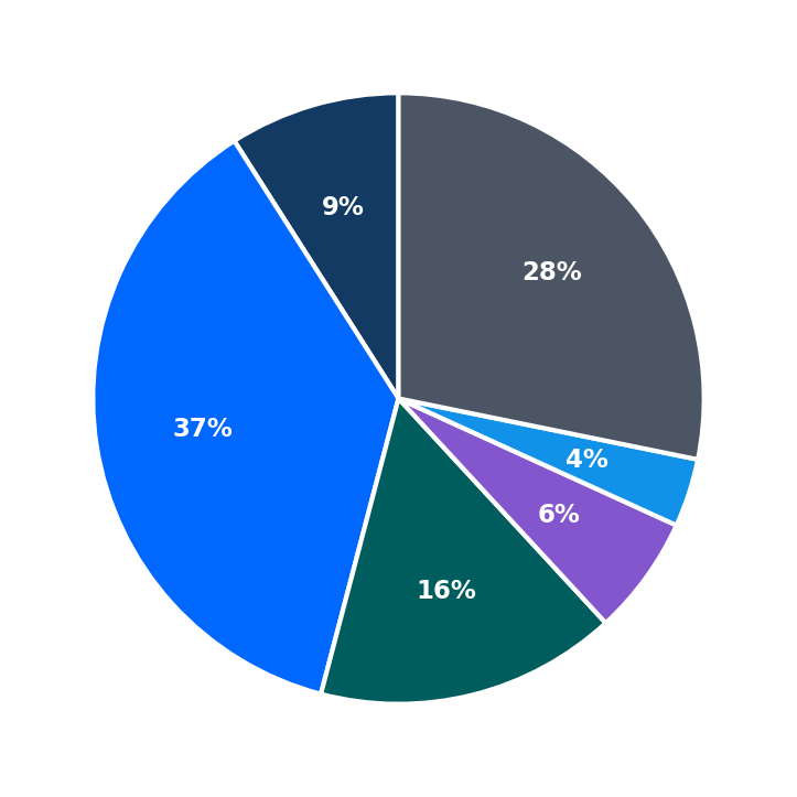 Minimum Investment Breakdown