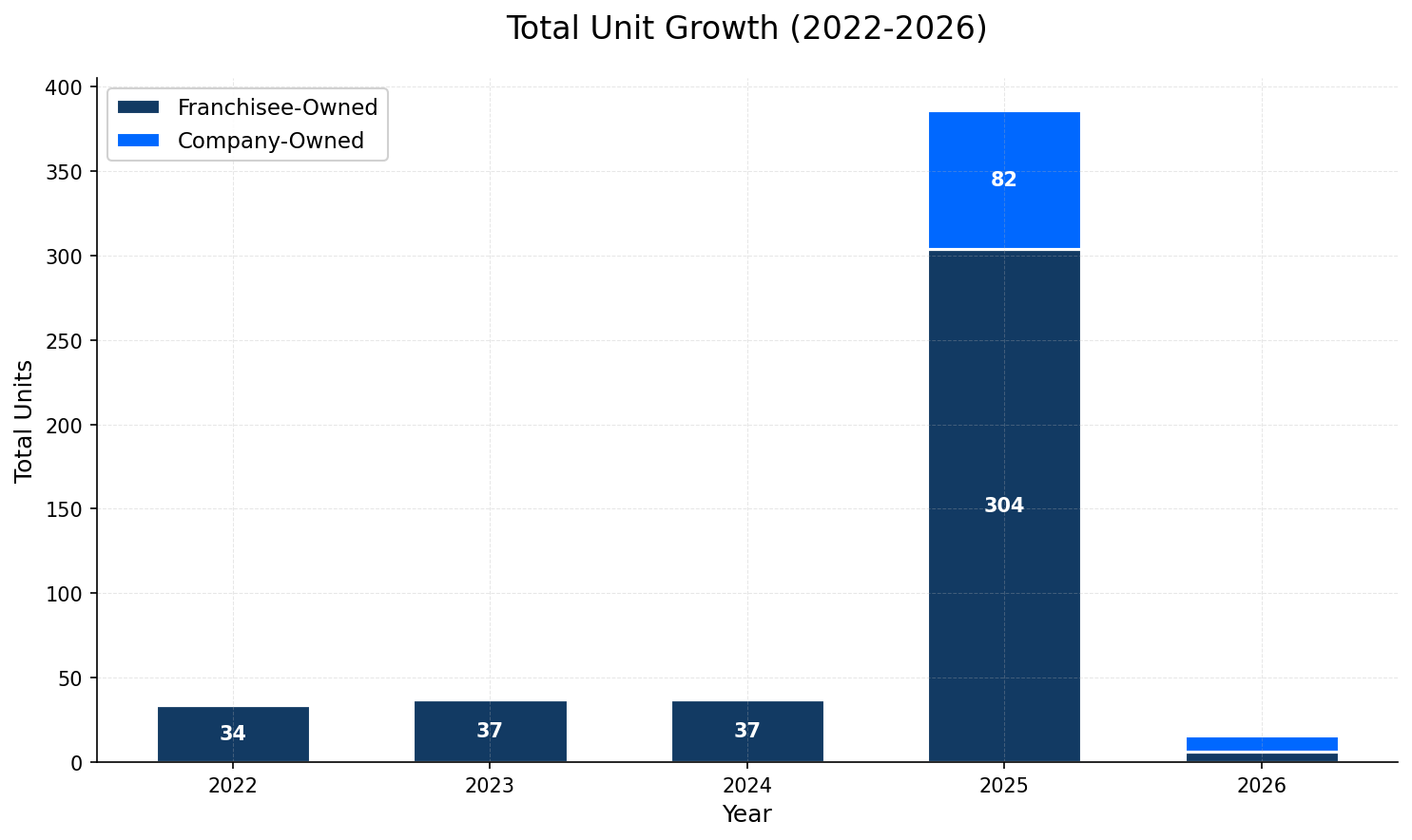 Unit Growth Chart