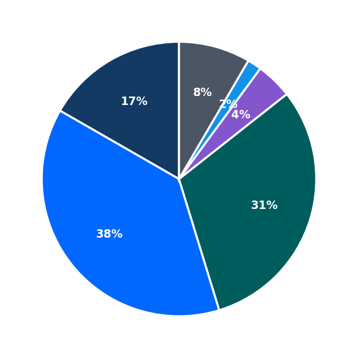 Minimum Investment Breakdown