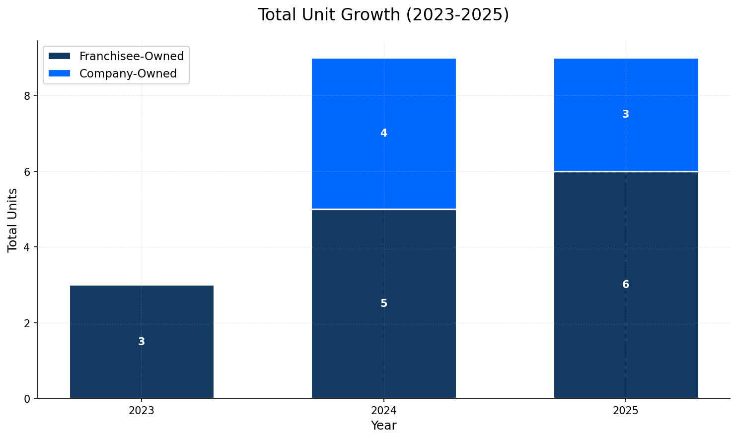 Unit Growth Chart