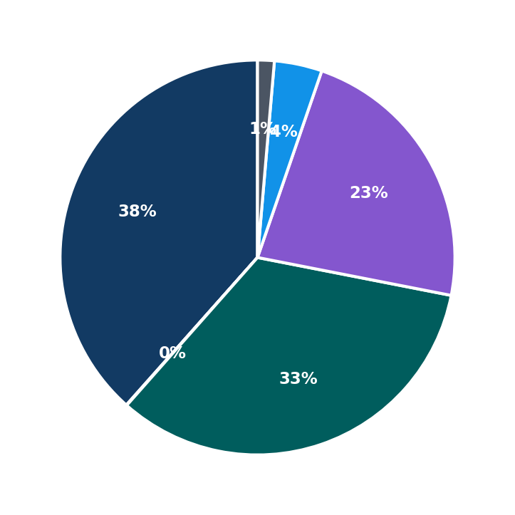 Minimum Investment Breakdown