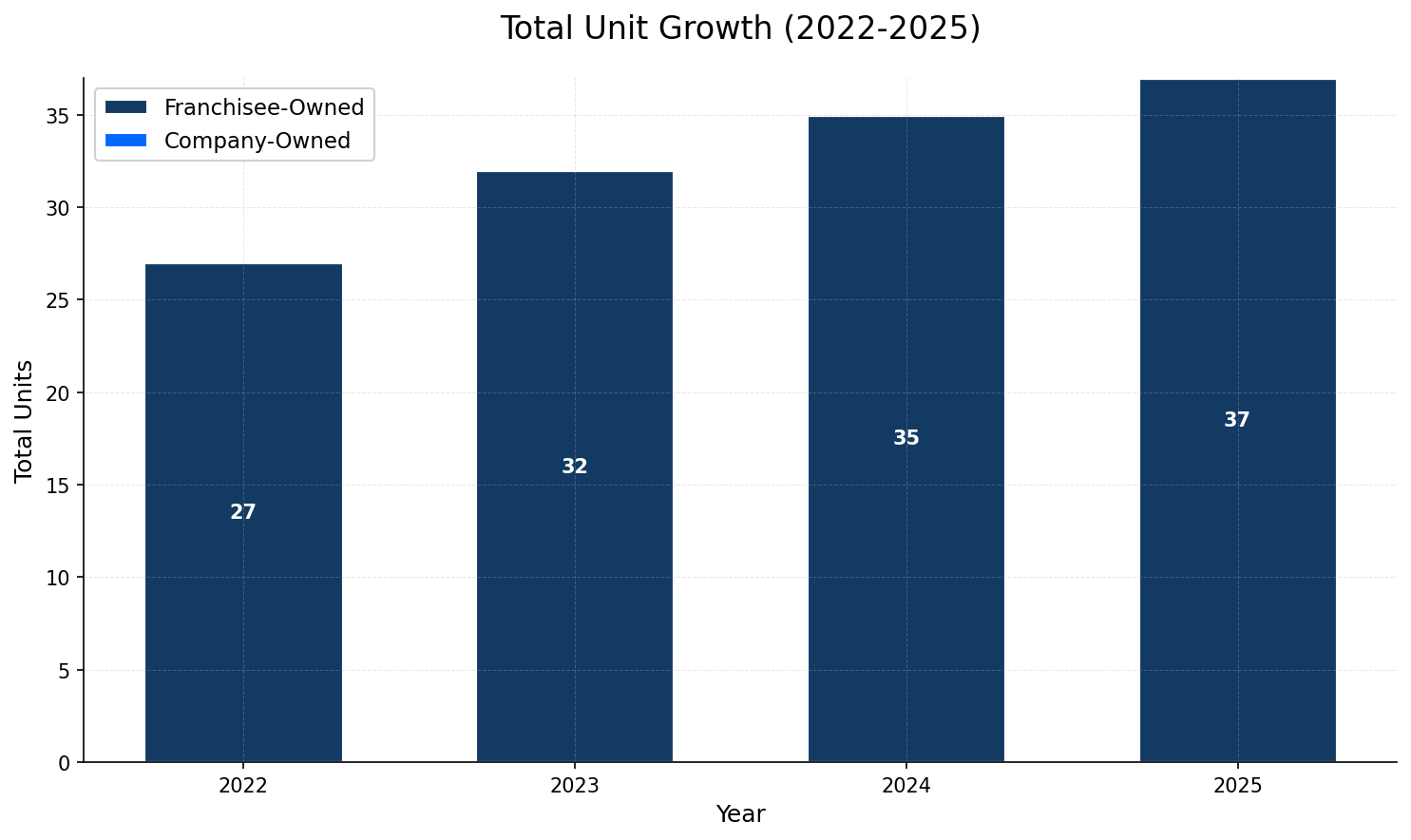 Unit Growth Chart