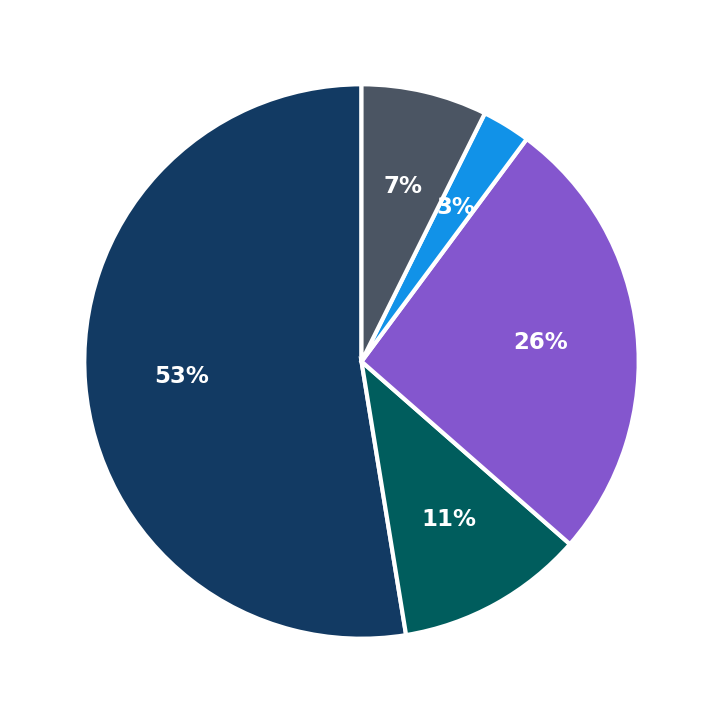 Minimum Investment Breakdown