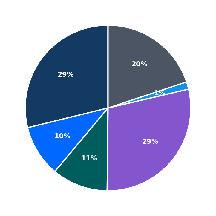 Minimum Investment Breakdown