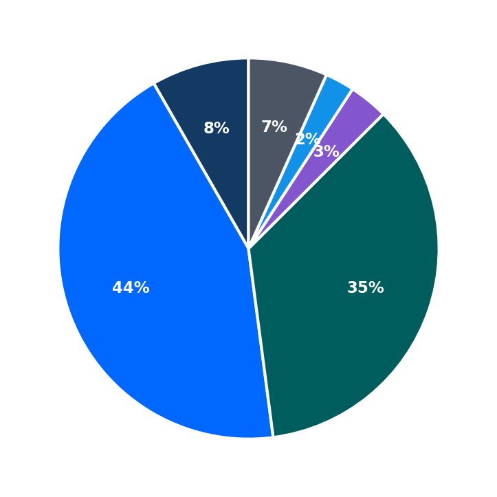 Minimum Investment Breakdown