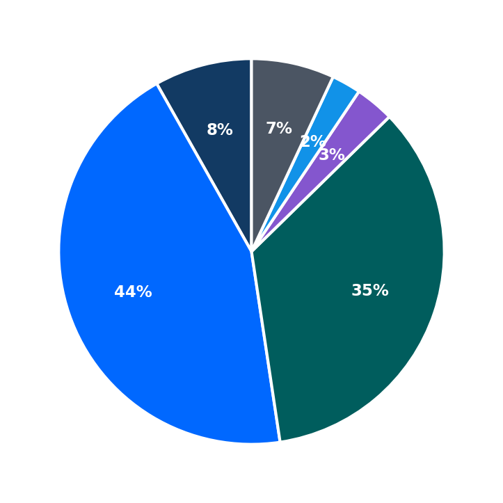 Minimum Investment Breakdown