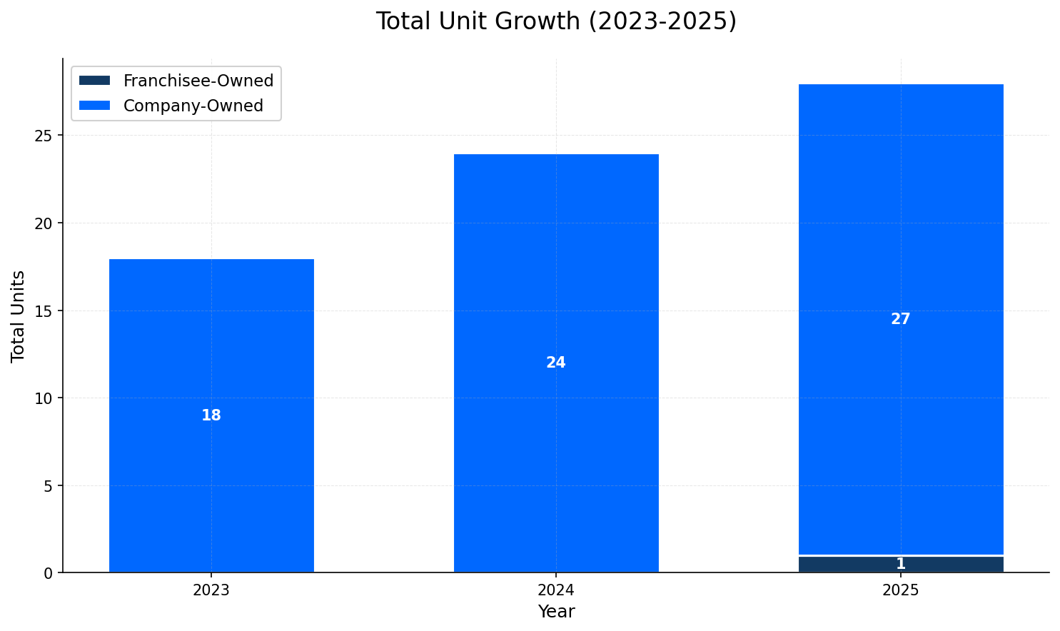 Unit Growth Chart