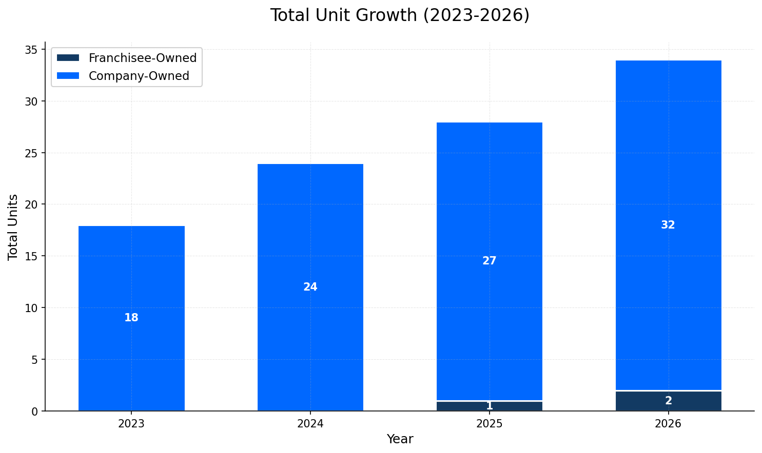 Unit Growth Chart