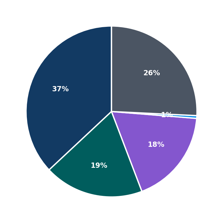Minimum Investment Breakdown
