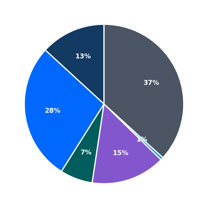 Annex Brands minimum investment breakdown
