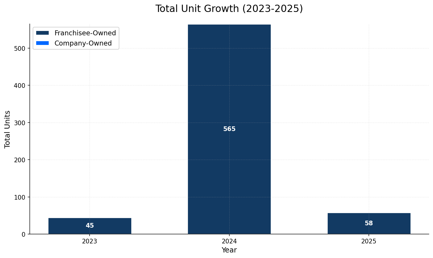 Unit Growth Chart