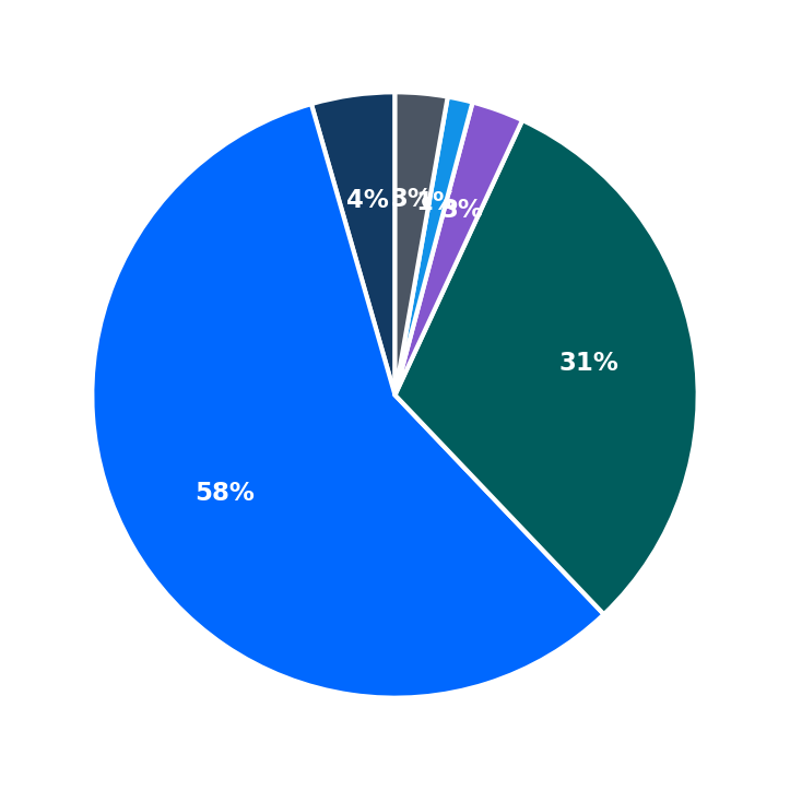 Minimum Investment Breakdown