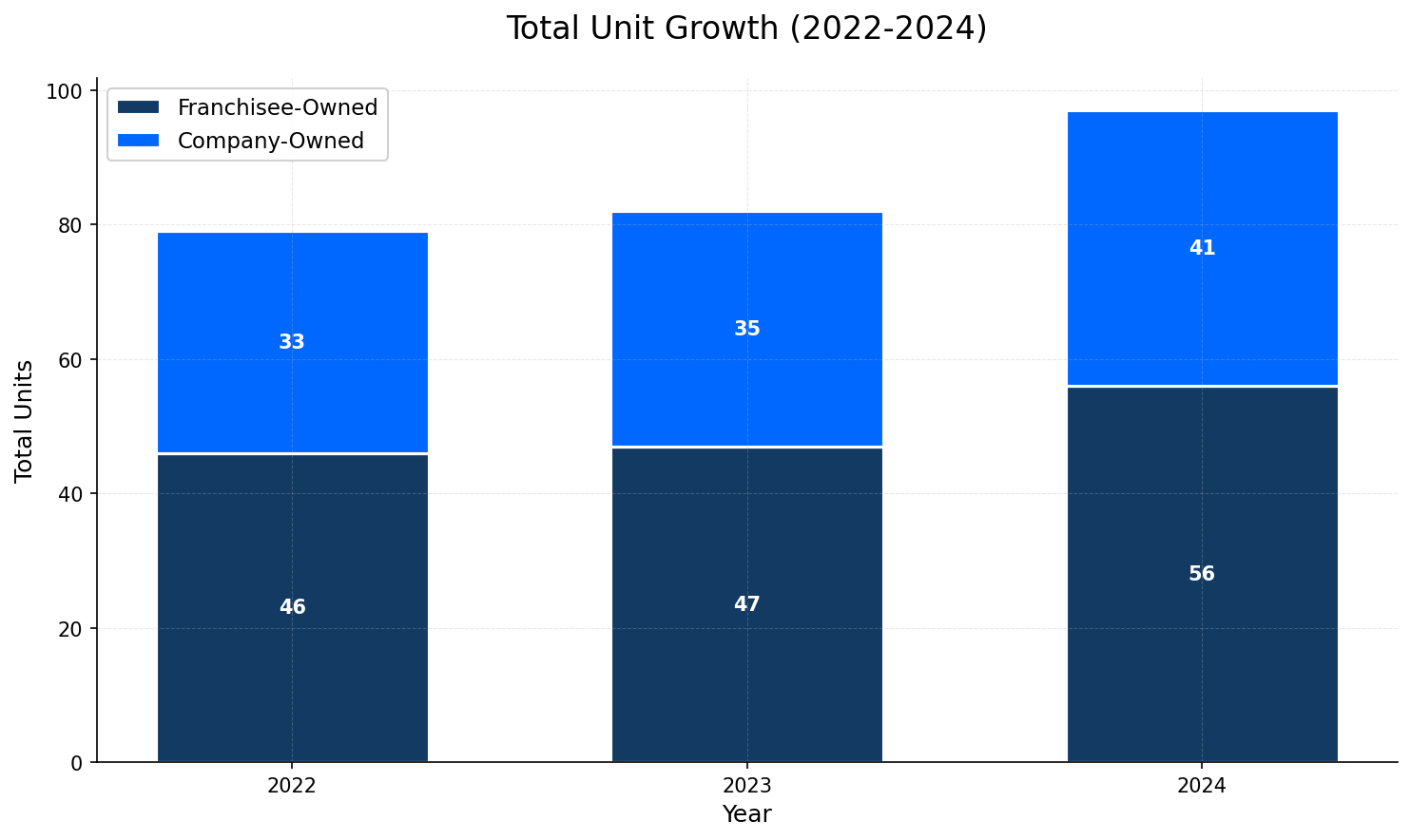 Unit Growth Chart