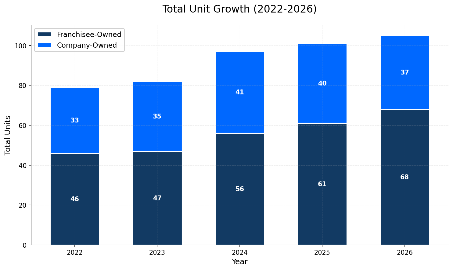 Unit Growth Chart