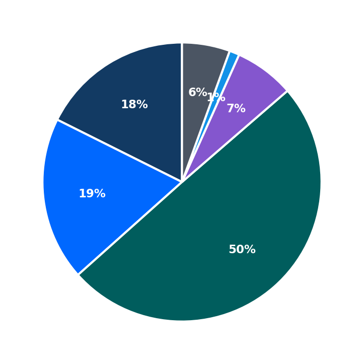 Minimum Investment Breakdown
