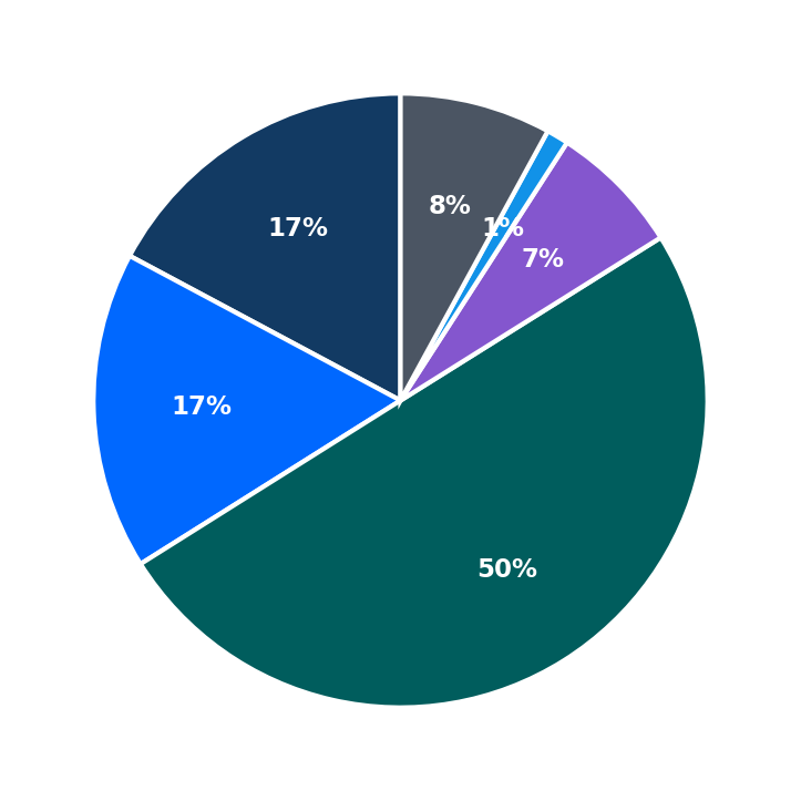 Minimum Investment Breakdown