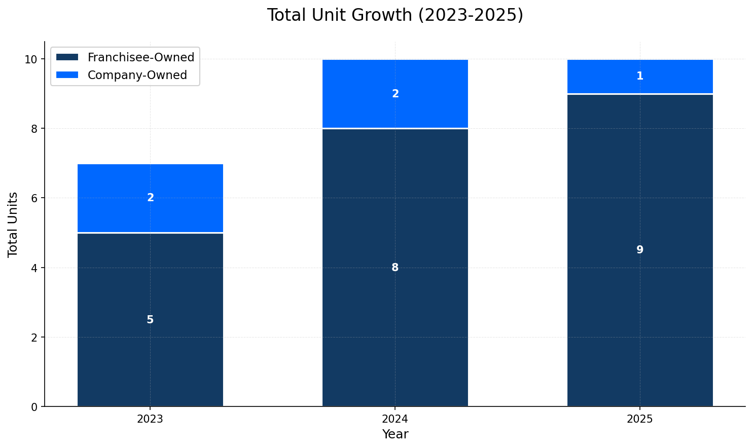 Unit Growth Chart