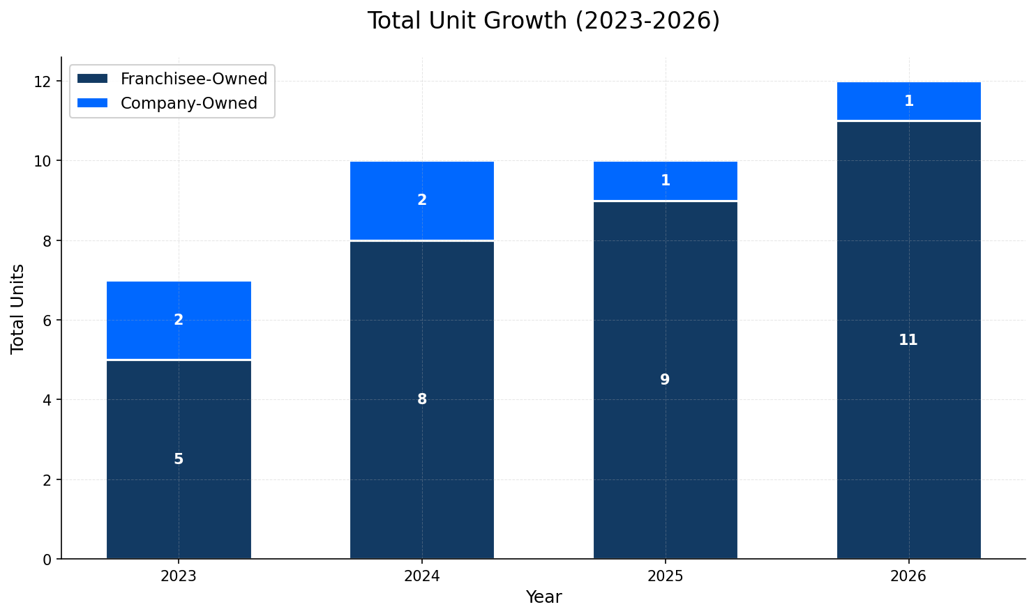 Unit Growth Chart