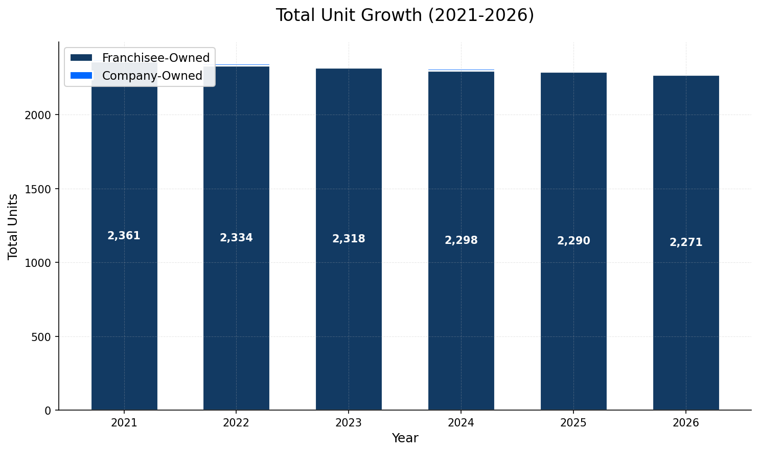 Unit Growth Chart