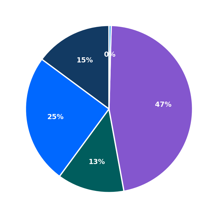 Minimum Investment Breakdown