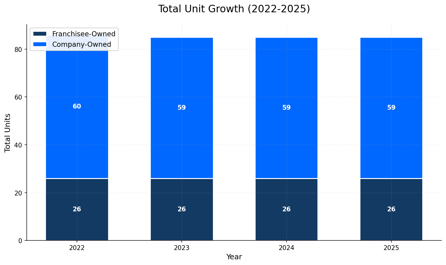Unit Growth Chart