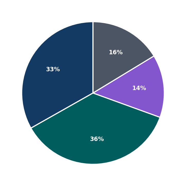 Minimum Investment Breakdown