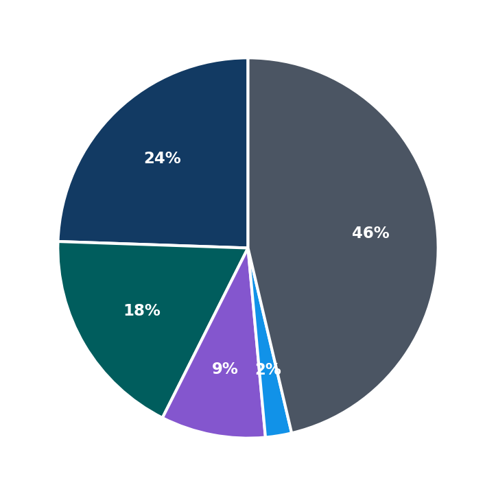 Minimum Investment Breakdown