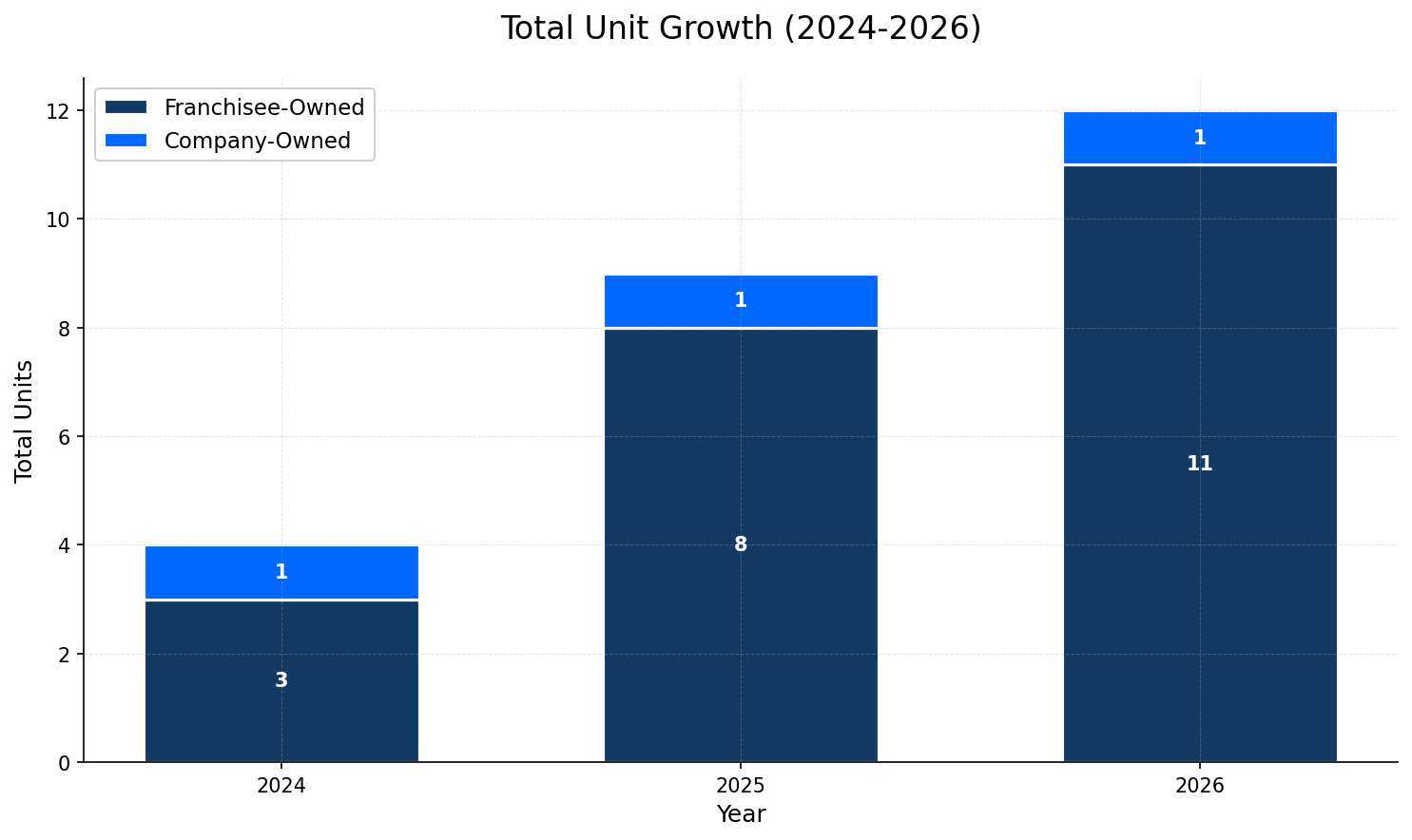 Unit Growth Chart