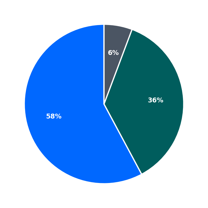 Minimum Investment Breakdown