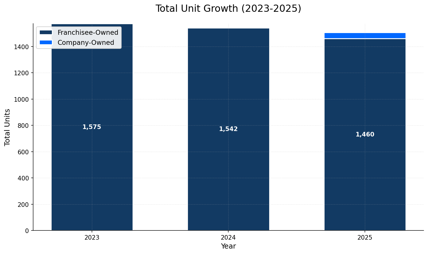 Unit Growth Chart