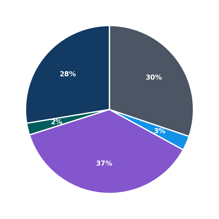 Minimum Investment Breakdown
