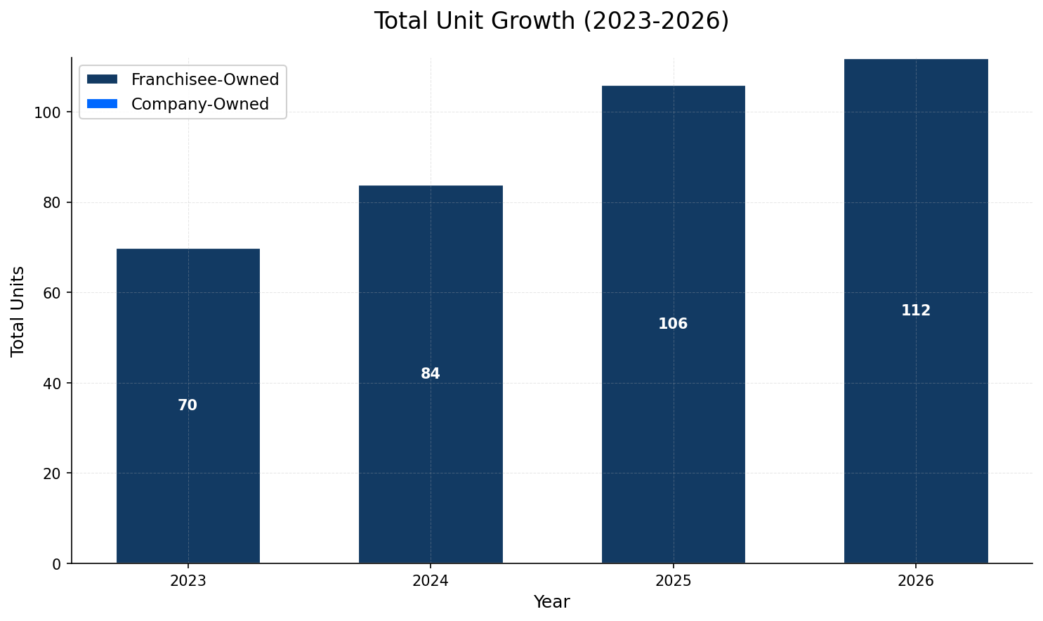 Unit Growth Chart