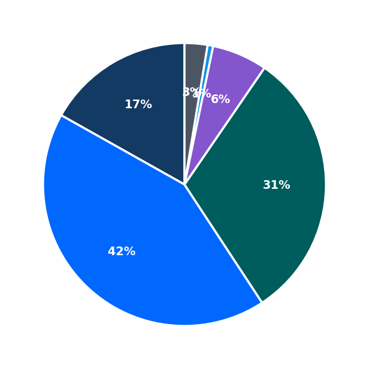 Minimum Investment Breakdown