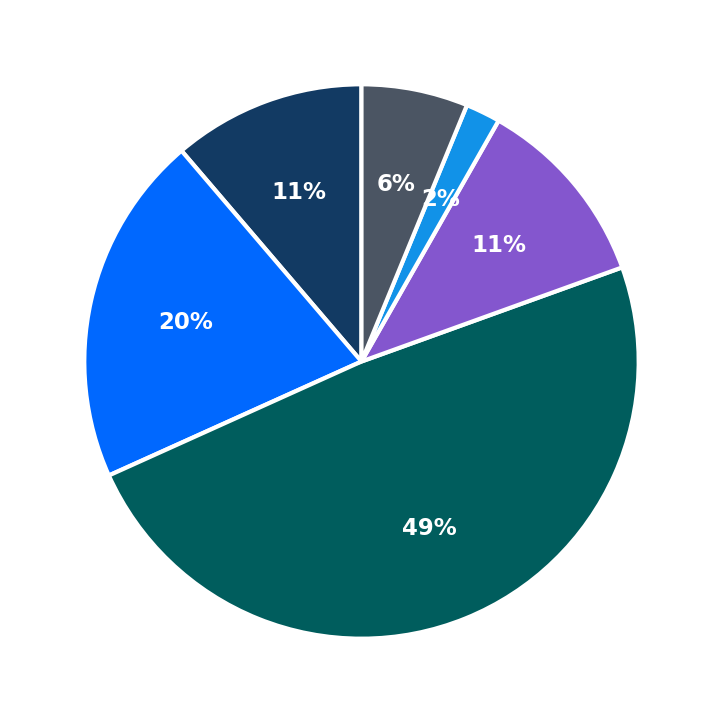 Minimum Investment Breakdown